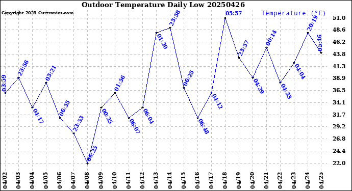 Milwaukee Weather Outdoor Temperature<br>Daily Low
