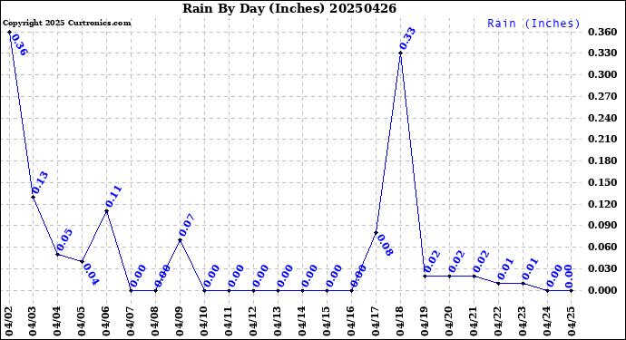 Milwaukee Weather Rain<br>By Day<br>(Inches)