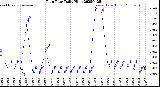 Milwaukee Weather Rain Rate<br>Daily High