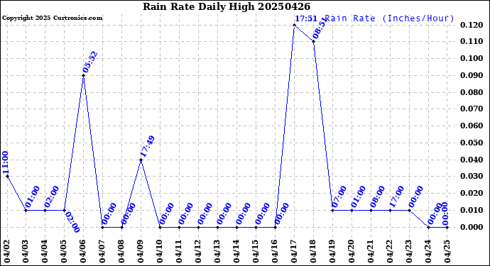 Milwaukee Weather Rain Rate<br>Daily High