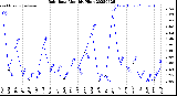 Milwaukee Weather Rain Rate<br>Monthly High