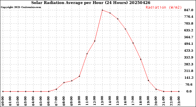 Milwaukee Weather Solar Radiation Average<br>per Hour<br>(24 Hours)