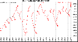 Milwaukee Weather Solar Radiation<br>Daily