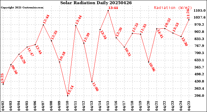 Milwaukee Weather Solar Radiation<br>Daily