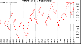 Milwaukee Weather THSW Index<br>Daily High
