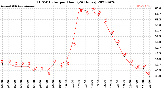Milwaukee Weather THSW Index<br>per Hour<br>(24 Hours)