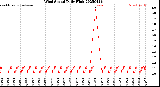 Milwaukee Weather Wind Speed<br>Daily High
