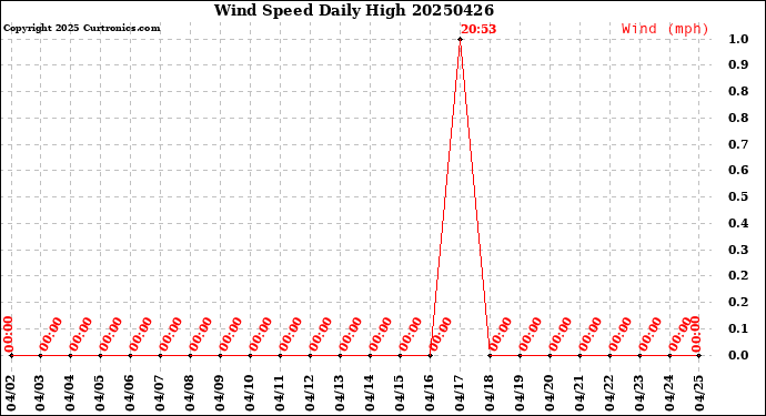 Milwaukee Weather Wind Speed<br>Daily High