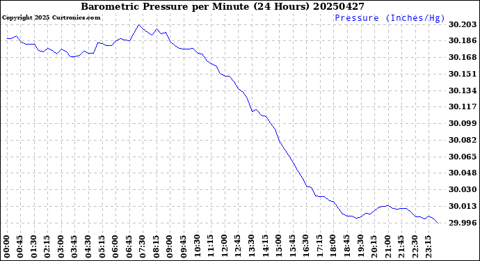 Milwaukee Weather Barometric Pressure<br>per Minute<br>(24 Hours)