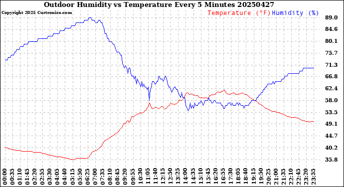 Milwaukee Weather Outdoor Humidity<br>vs Temperature<br>Every 5 Minutes