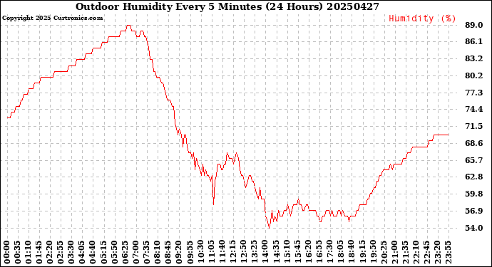 Milwaukee Weather Outdoor Humidity<br>Every 5 Minutes<br>(24 Hours)