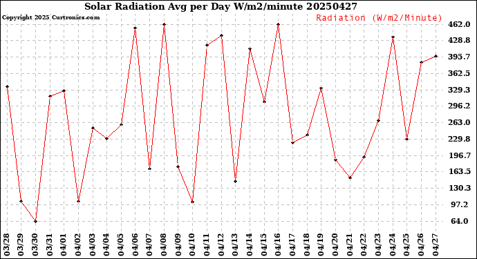 Milwaukee Weather Solar Radiation<br>Avg per Day W/m2/minute