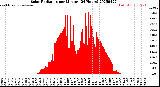 Milwaukee Weather Solar Radiation<br>per Minute<br>(24 Hours)