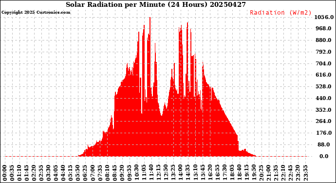 Milwaukee Weather Solar Radiation<br>per Minute<br>(24 Hours)