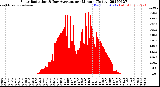 Milwaukee Weather Solar Radiation<br>& Day Average<br>per Minute<br>(Today)