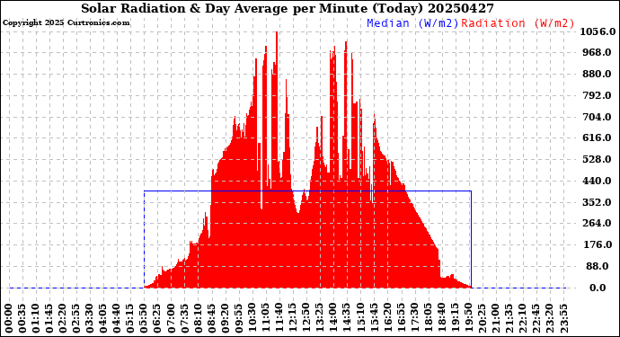 Milwaukee Weather Solar Radiation<br>& Day Average<br>per Minute<br>(Today)