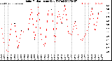 Milwaukee Weather Solar Radiation<br>per Day KW/m2