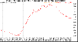 Milwaukee Weather Outdoor Temperature<br>vs Heat Index<br>per Minute<br>(24 Hours)