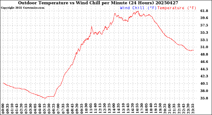 Milwaukee Weather Outdoor Temperature<br>vs Wind Chill<br>per Minute<br>(24 Hours)