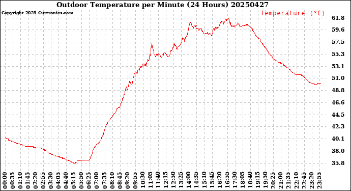 Milwaukee Weather Outdoor Temperature<br>per Minute<br>(24 Hours)