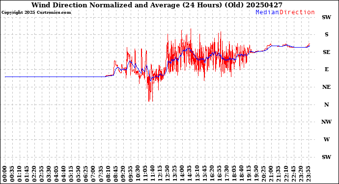 Milwaukee Weather Wind Direction<br>Normalized and Average<br>(24 Hours) (Old)