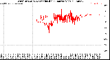 Milwaukee Weather Wind Direction<br>Normalized<br>(24 Hours) (Old)