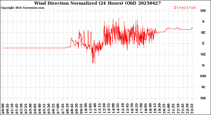 Milwaukee Weather Wind Direction<br>Normalized<br>(24 Hours) (Old)