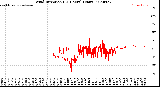 Milwaukee Weather Wind Direction<br>(24 Hours) (Raw)