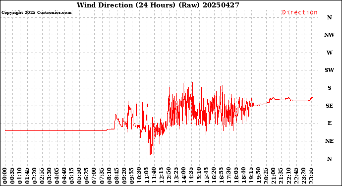 Milwaukee Weather Wind Direction<br>(24 Hours) (Raw)