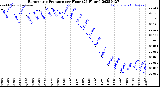 Milwaukee Weather Barometric Pressure<br>per Hour<br>(24 Hours)