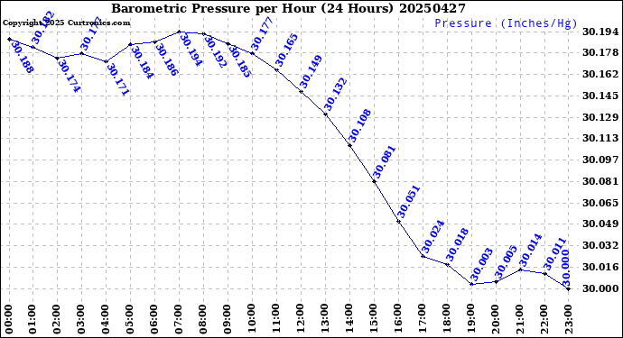 Milwaukee Weather Barometric Pressure<br>per Hour<br>(24 Hours)