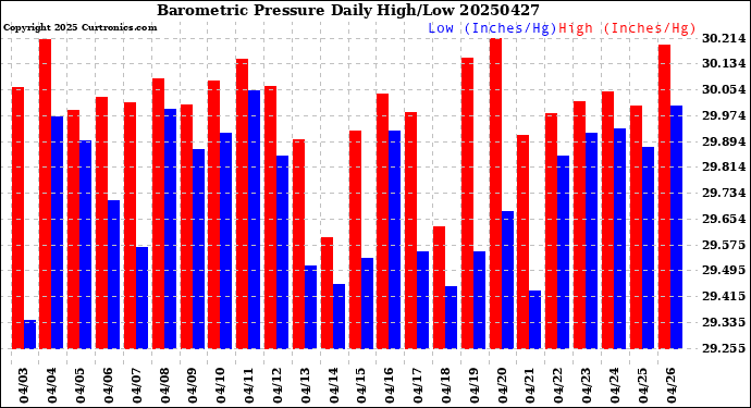 Milwaukee Weather Barometric Pressure<br>Daily High/Low