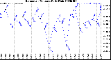 Milwaukee Weather Barometric Pressure<br>Daily High