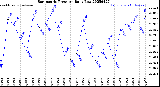 Milwaukee Weather Barometric Pressure<br>Daily Low