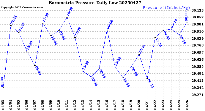 Milwaukee Weather Barometric Pressure<br>Daily Low