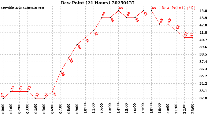Milwaukee Weather Dew Point<br>(24 Hours)