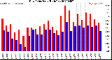 Milwaukee Weather Dew Point<br>Daily High/Low