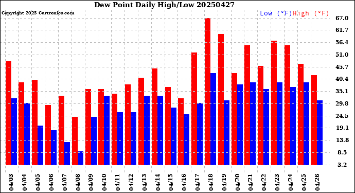 Milwaukee Weather Dew Point<br>Daily High/Low