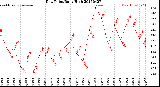 Milwaukee Weather Dew Point<br>Daily High