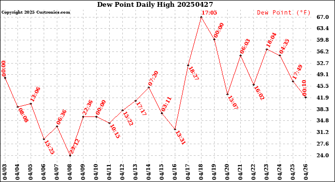 Milwaukee Weather Dew Point<br>Daily High