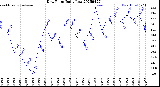 Milwaukee Weather Dew Point<br>Daily Low