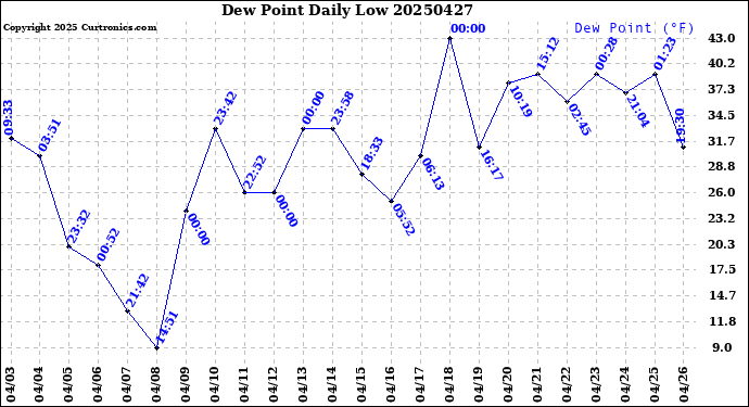 Milwaukee Weather Dew Point<br>Daily Low