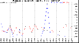 Milwaukee Weather Evapotranspiration<br>vs Rain per Day<br>(Inches)