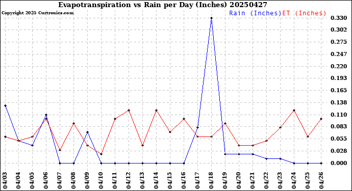 Milwaukee Weather Evapotranspiration<br>vs Rain per Day<br>(Inches)