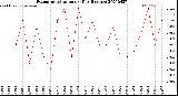 Milwaukee Weather Evapotranspiration<br>per Day (Inches)