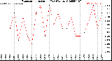 Milwaukee Weather Evapotranspiration<br>per Day (Ozs sq/ft)