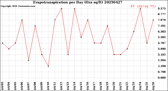 Milwaukee Weather Evapotranspiration<br>per Day (Ozs sq/ft)