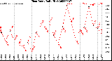 Milwaukee Weather Heat Index<br>Daily High