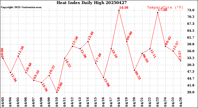 Milwaukee Weather Heat Index<br>Daily High