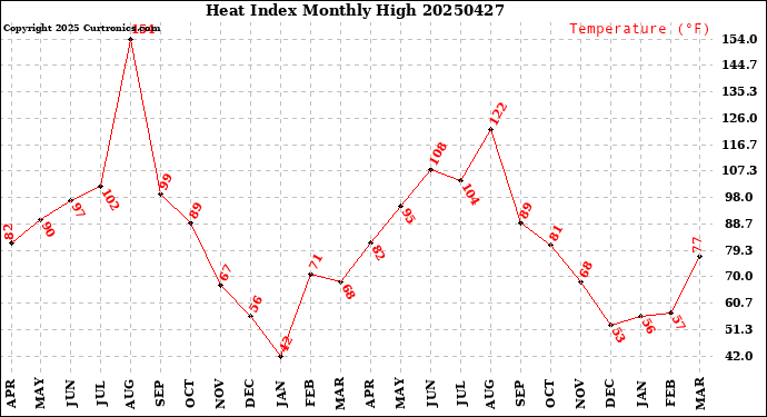 Milwaukee Weather Heat Index<br>Monthly High
